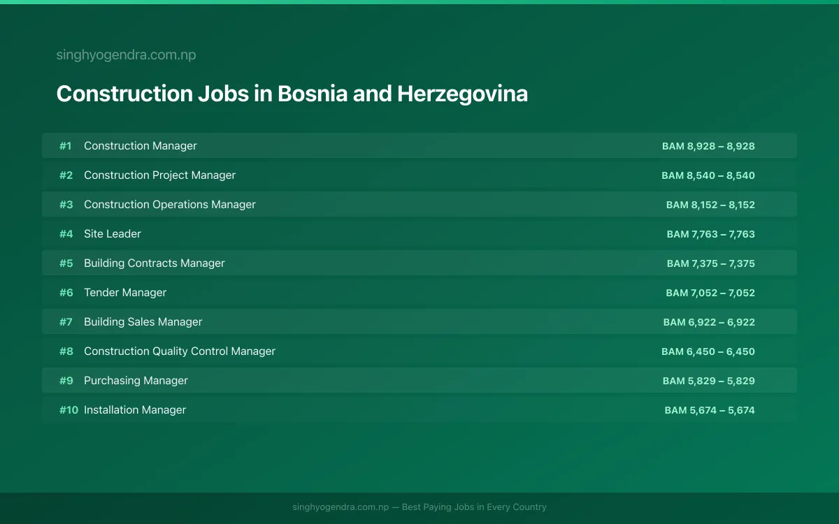 Highest Paying Jobs in Construction in Bosnia and Herzegovina 2026 Highest Paying Jobs in Construction in Bosnia and Herzegovina 2026 | SalaryPedia by Singh Yogendra