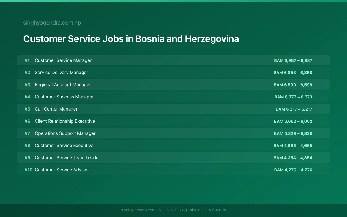 Highest Paying Jobs in Customer Service in Bosnia and Herzegovina 2026 Highest Paying Jobs in Customer Service in Bosnia and Herzegovina 2026 | SalaryPedia by Singh Yogendra