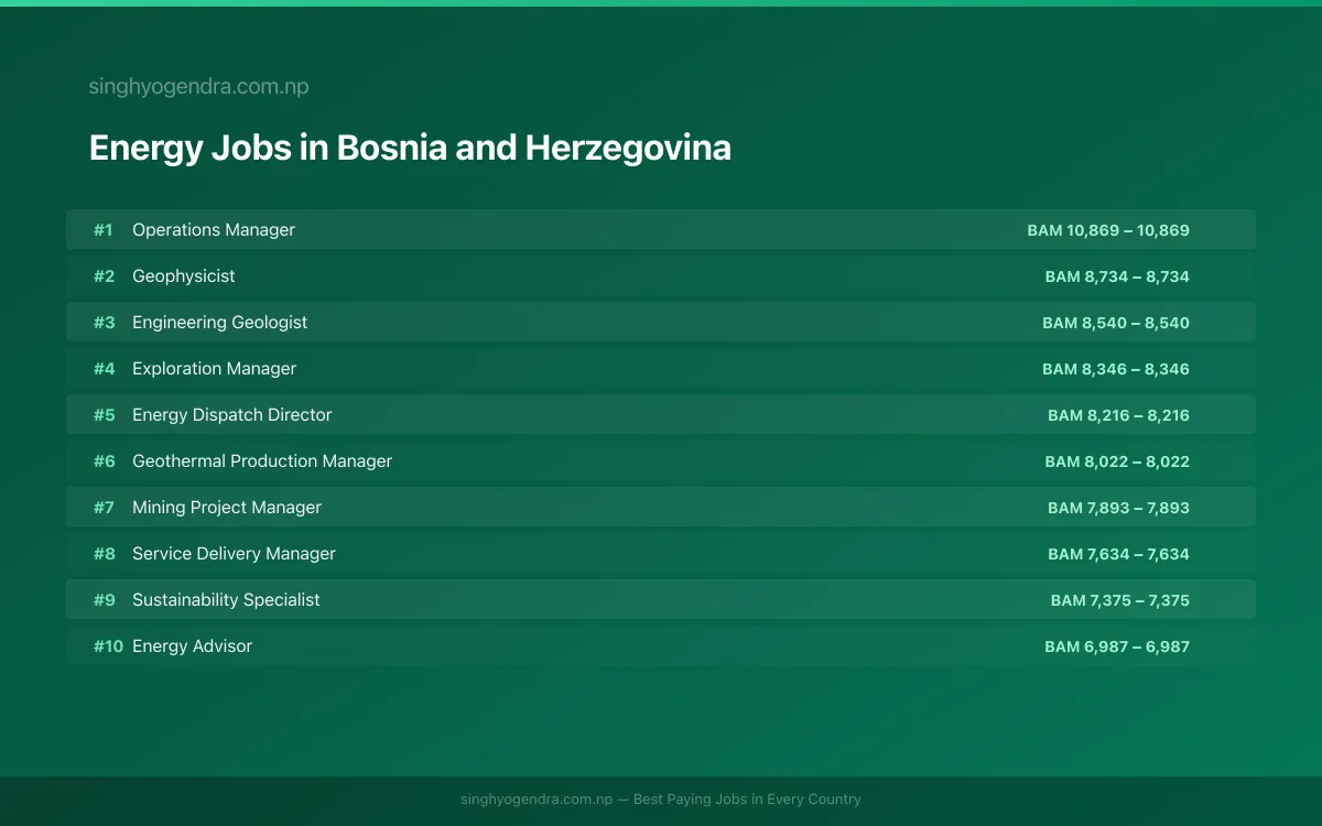Highest Paying Jobs in Energy in Bosnia and Herzegovina 2026 Highest Paying Jobs in Energy in Bosnia and Herzegovina 2026 | SalaryPedia by Singh Yogendra