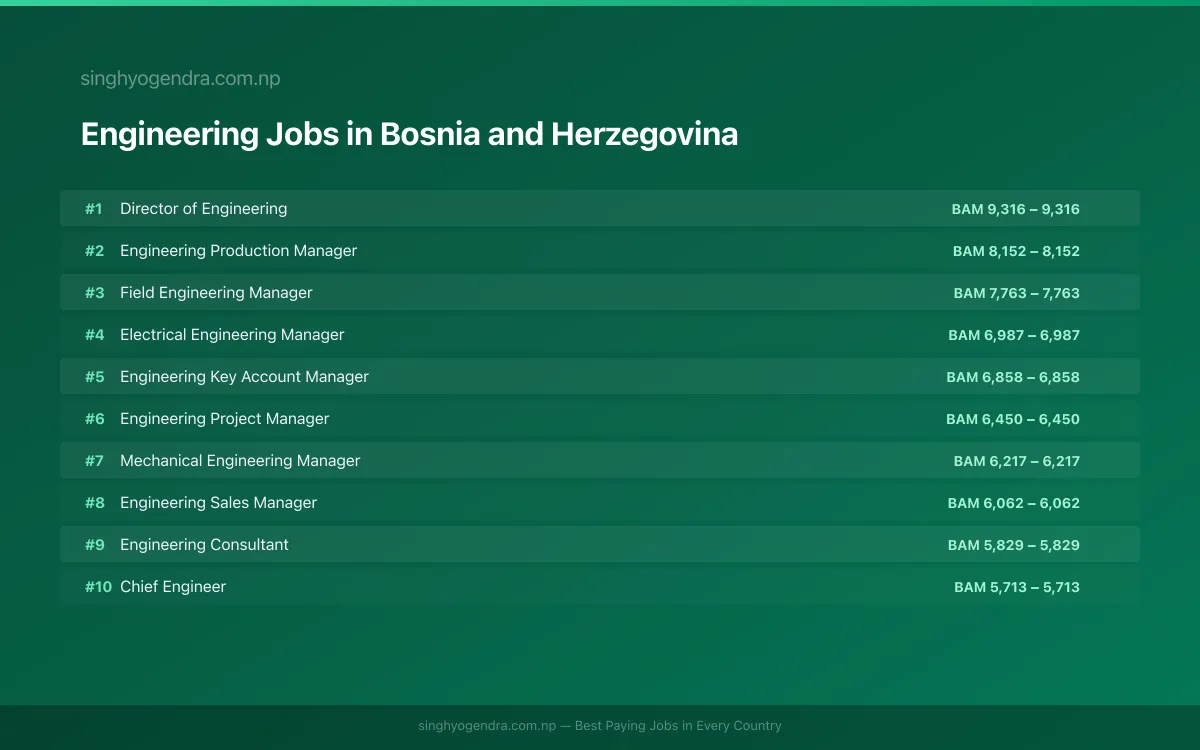 Highest Paying Jobs in Engineering in Bosnia and Herzegovina 2026 Highest Paying Jobs in Engineering in Bosnia and Herzegovina 2026 | SalaryPedia by Singh Yogendra