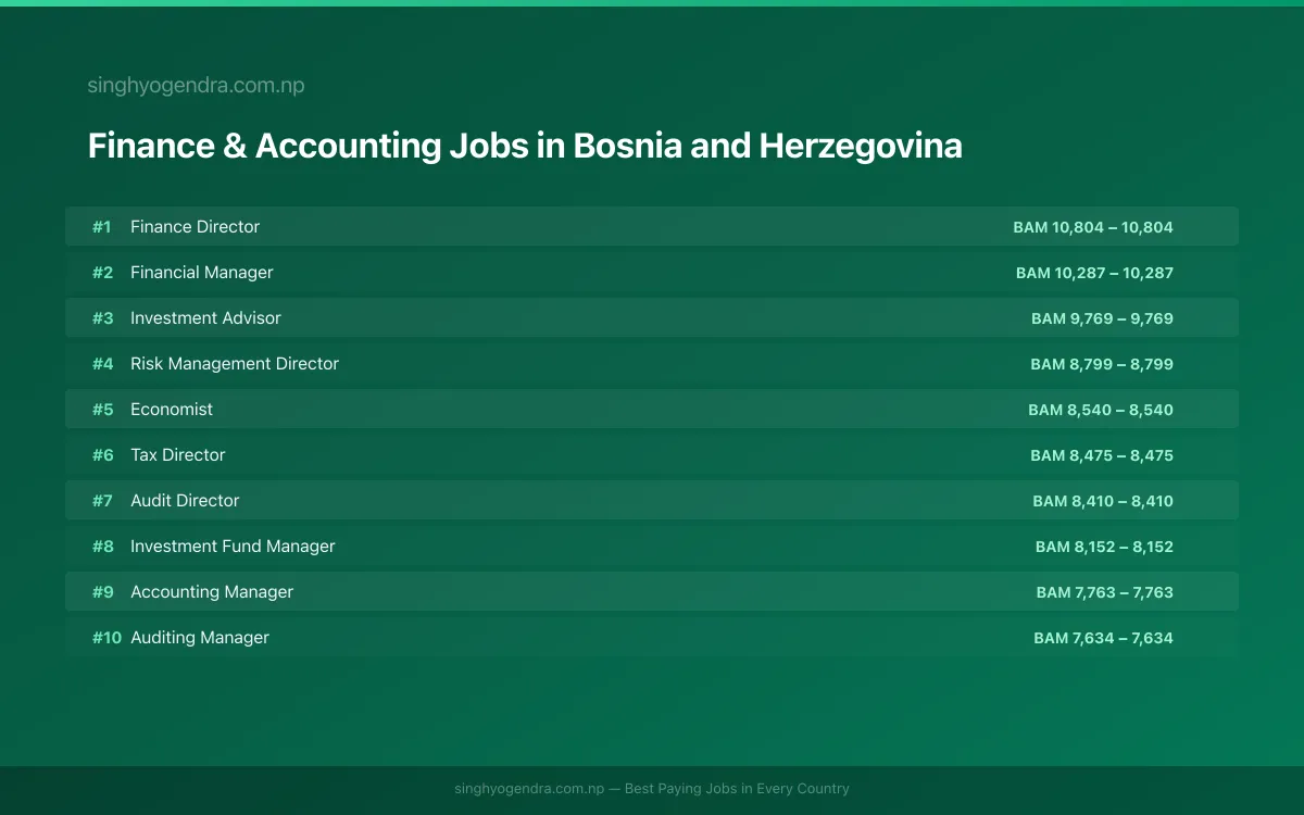 Highest Paying Jobs in Finance & Accounting in Bosnia and Herzegovina 2026 Highest Paying Jobs in Finance & Accounting in Bosnia and Herzegovina 2026 | SalaryPedia by Singh Yogendra