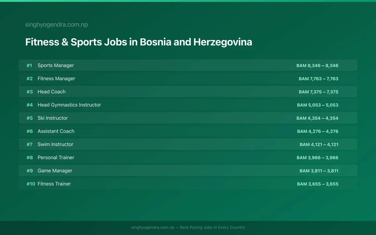 Highest Paying Jobs in Fitness & Sports in Bosnia and Herzegovina 2026 Highest Paying Jobs in Fitness & Sports in Bosnia and Herzegovina 2026 | SalaryPedia by Singh Yogendra