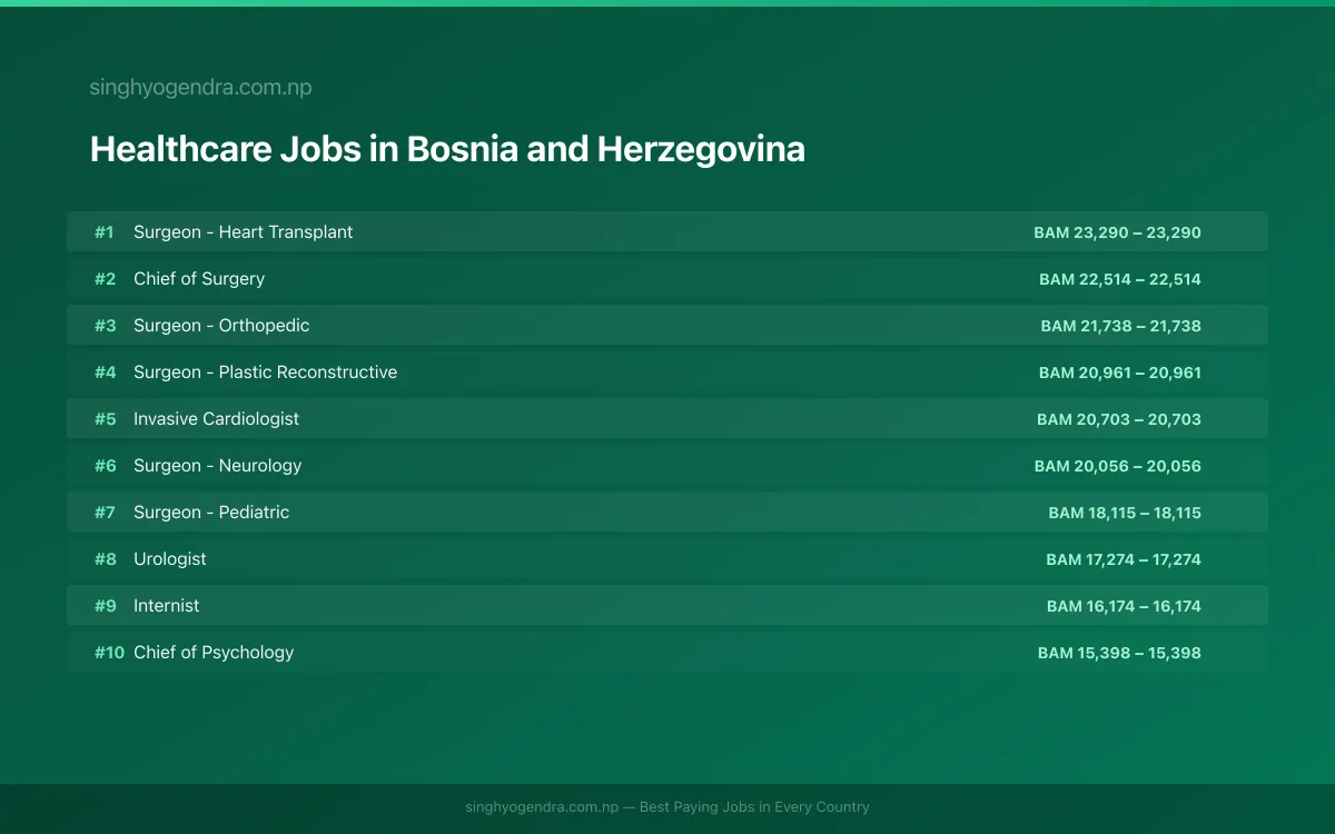 Highest Paying Jobs in Healthcare in Bosnia and Herzegovina 2026 Highest Paying Jobs in Healthcare in Bosnia and Herzegovina 2026 | SalaryPedia by Singh Yogendra