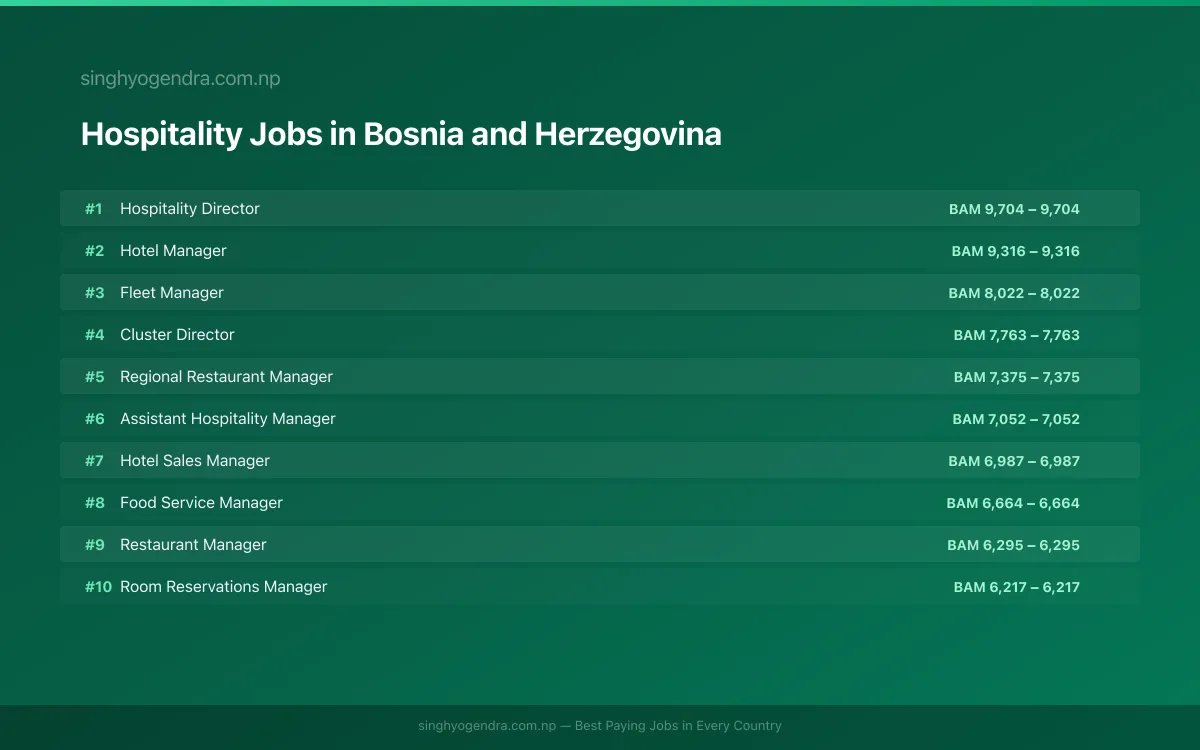Highest Paying Jobs in Hospitality in Bosnia and Herzegovina 2026 Highest Paying Jobs in Hospitality in Bosnia and Herzegovina 2026 | SalaryPedia by Singh Yogendra