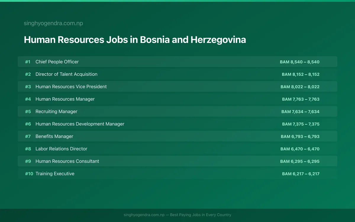 Highest Paying Jobs in Human Resources in Bosnia and Herzegovina 2026 Highest Paying Jobs in Human Resources in Bosnia and Herzegovina 2026 | SalaryPedia by Singh Yogendra