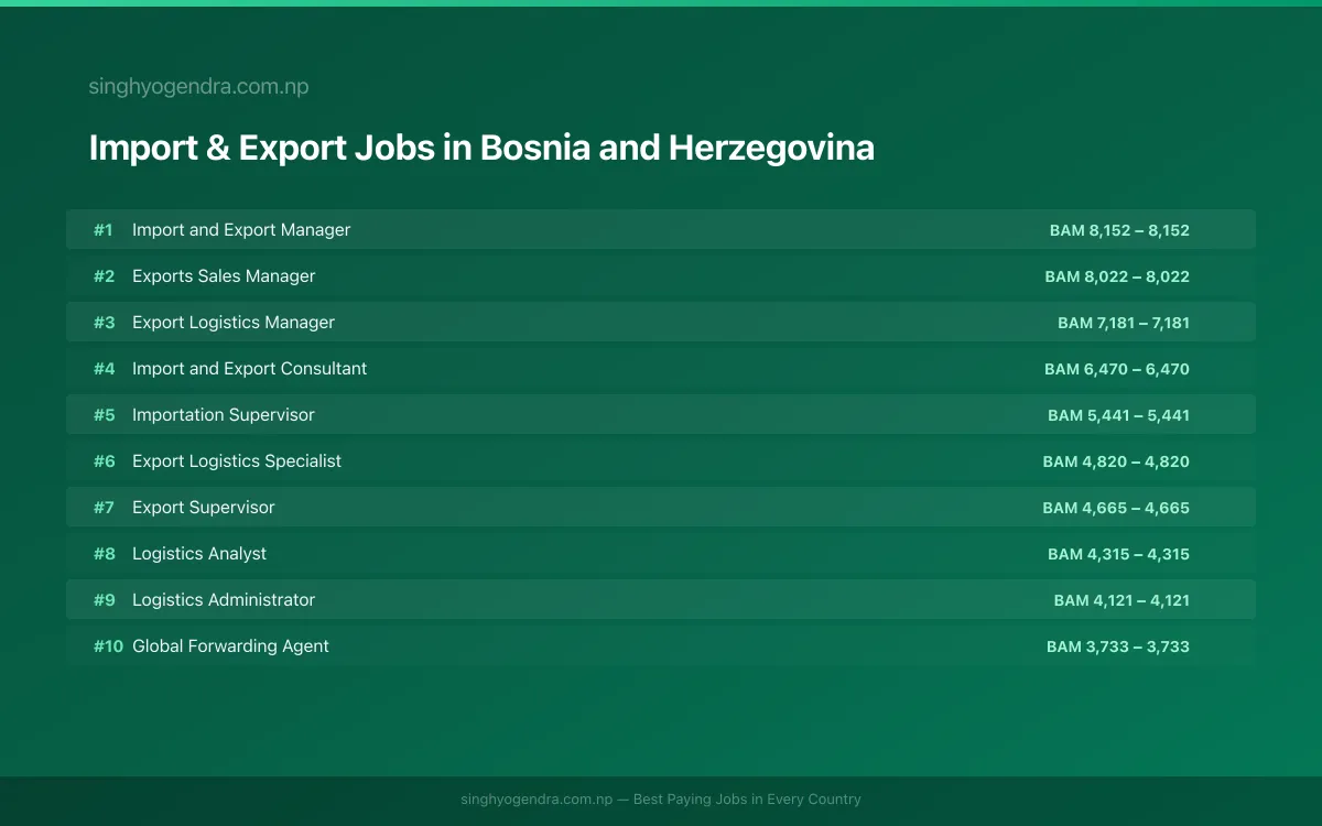 Highest Paying Jobs in Import & Export in Bosnia and Herzegovina 2026 Highest Paying Jobs in Import & Export in Bosnia and Herzegovina 2026 | SalaryPedia by Singh Yogendra