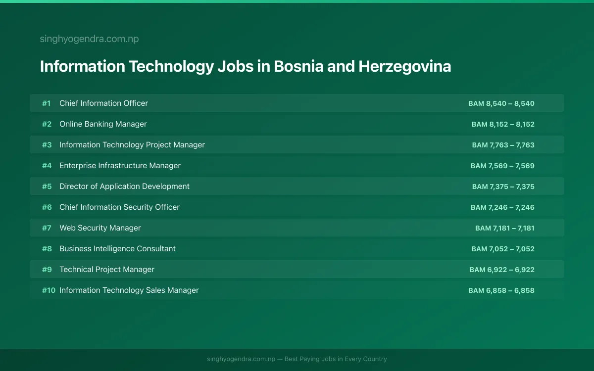 Highest Paying Jobs in Information Technology in Bosnia and Herzegovina 2026 Highest Paying Jobs in Information Technology in Bosnia and Herzegovina 2026 | SalaryPedia by Singh Yogendra