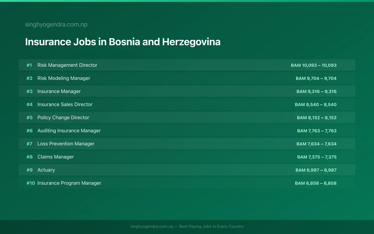 Highest Paying Jobs in Insurance in Bosnia and Herzegovina 2026 Highest Paying Jobs in Insurance in Bosnia and Herzegovina 2026 | SalaryPedia by Singh Yogendra