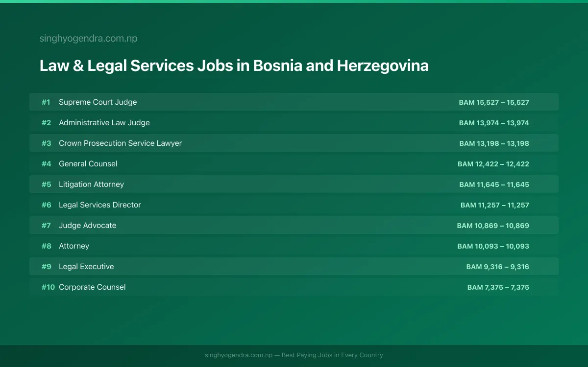Highest Paying Jobs in Law & Legal Services in Bosnia and Herzegovina 2026 Highest Paying Jobs in Law & Legal Services in Bosnia and Herzegovina 2026 | SalaryPedia by Singh Yogendra