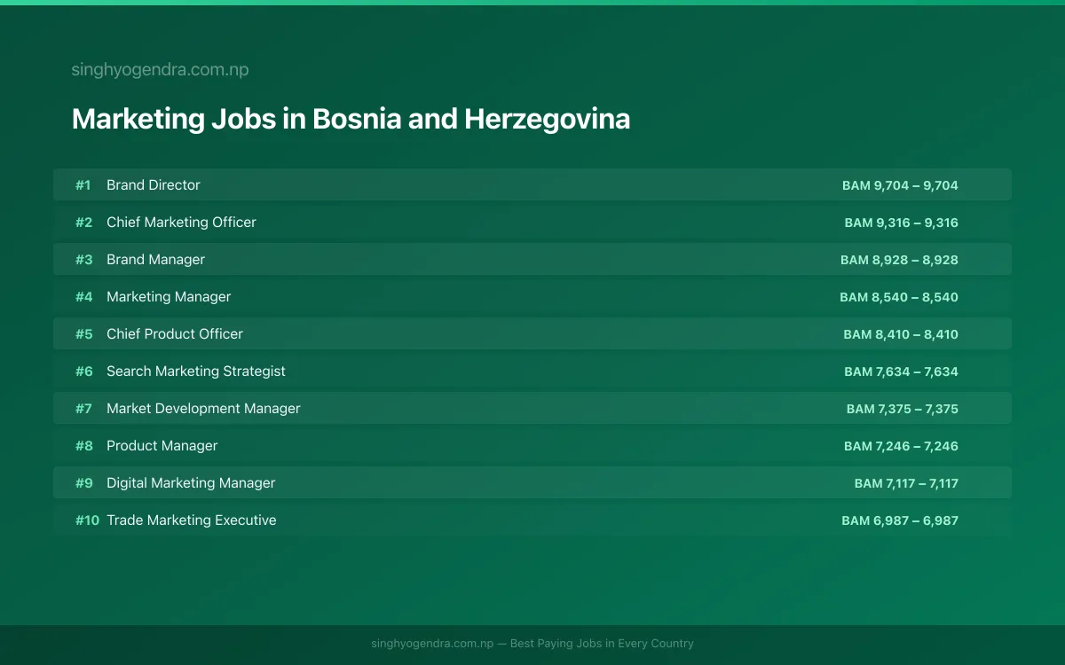 Highest Paying Jobs in Marketing in Bosnia and Herzegovina 2026 Highest Paying Jobs in Marketing in Bosnia and Herzegovina 2026 | SalaryPedia by Singh Yogendra