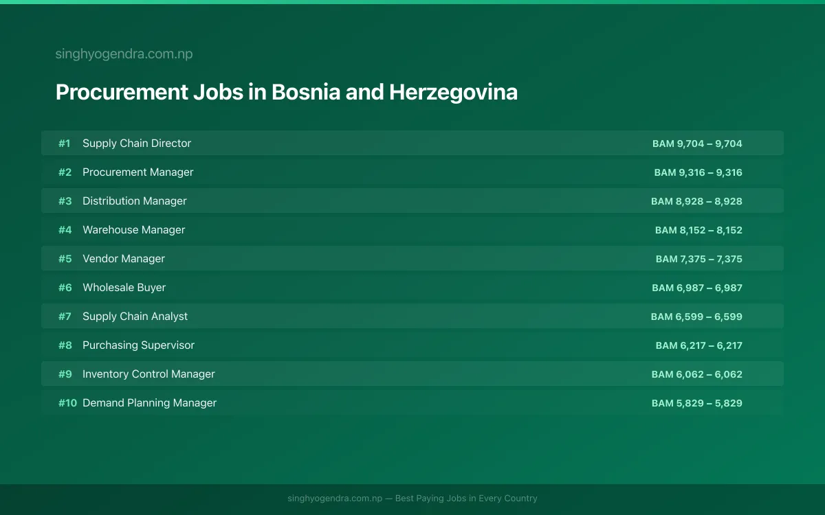 Highest Paying Jobs in Procurement in Bosnia and Herzegovina 2026 Highest Paying Jobs in Procurement in Bosnia and Herzegovina 2026 | SalaryPedia by Singh Yogendra