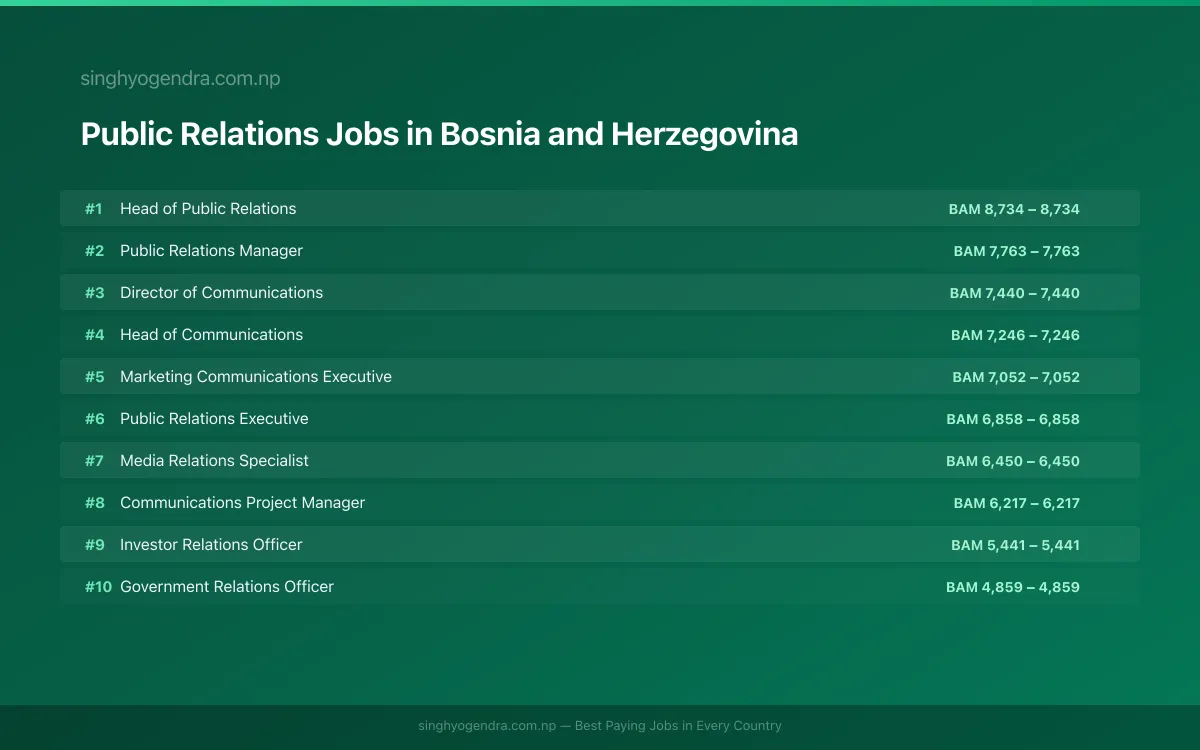 Highest Paying Jobs in Public Relations in Bosnia and Herzegovina 2026 Highest Paying Jobs in Public Relations in Bosnia and Herzegovina 2026 | SalaryPedia by Singh Yogendra