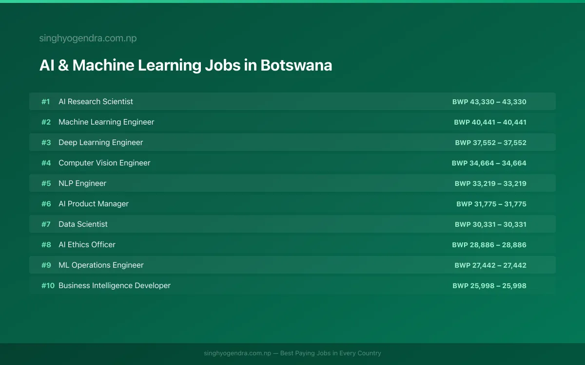 Highest Paying Jobs in AI & Machine Learning in Botswana 2026 Highest Paying Jobs in AI & Machine Learning in Botswana 2026 | SalaryPedia by Singh Yogendra