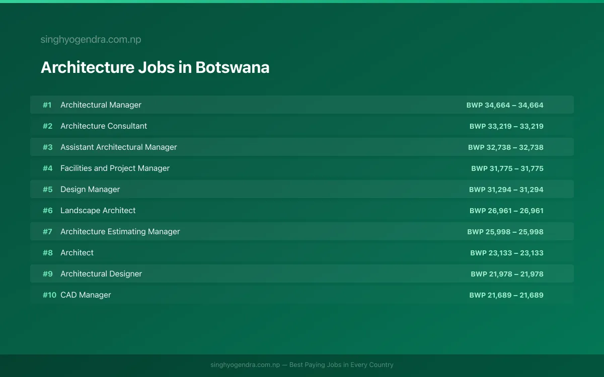 Highest Paying Jobs in Architecture in Botswana 2026 Highest Paying Jobs in Architecture in Botswana 2026 | SalaryPedia by Singh Yogendra