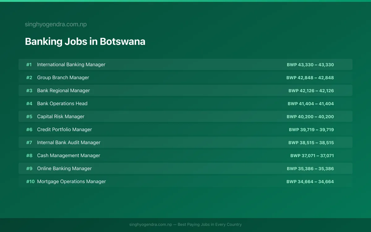 Highest Paying Jobs in Banking in Botswana 2026 Highest Paying Jobs in Banking in Botswana 2026 | SalaryPedia by Singh Yogendra