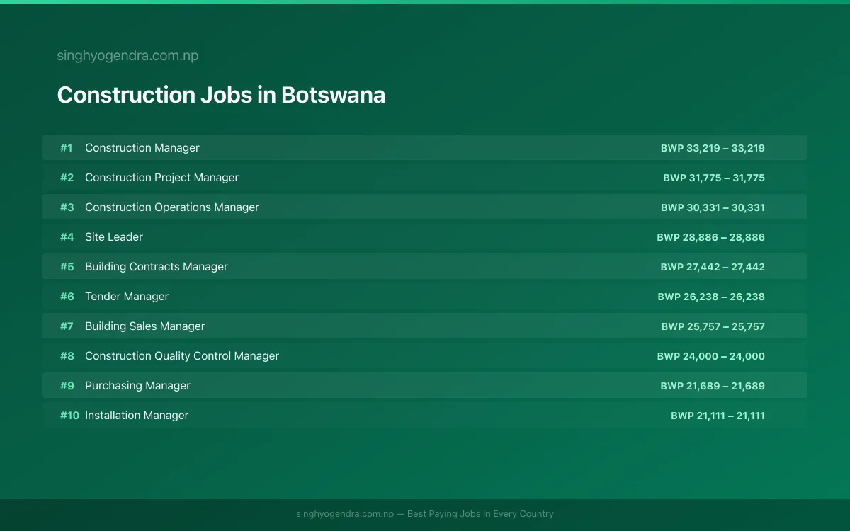 Highest Paying Jobs in Construction in Botswana 2026 Highest Paying Jobs in Construction in Botswana 2026 | SalaryPedia by Singh Yogendra