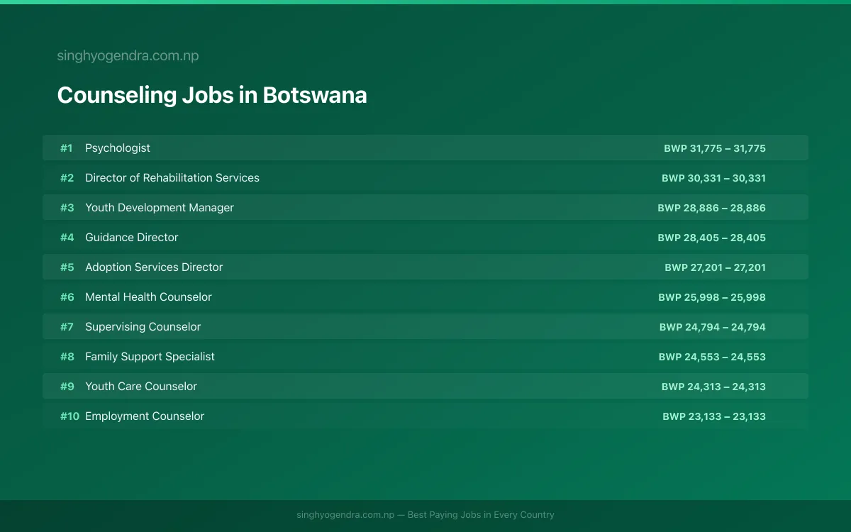 Highest Paying Jobs in Counseling in Botswana 2026 Highest Paying Jobs in Counseling in Botswana 2026 | SalaryPedia by Singh Yogendra
