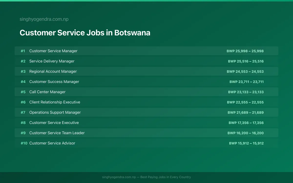 Highest Paying Jobs in Customer Service in Botswana 2026 Highest Paying Jobs in Customer Service in Botswana 2026 | SalaryPedia by Singh Yogendra