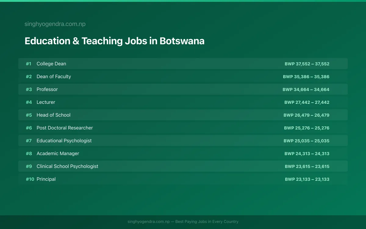 Highest Paying Jobs in Education & Teaching in Botswana 2026 Highest Paying Jobs in Education & Teaching in Botswana 2026 | SalaryPedia by Singh Yogendra