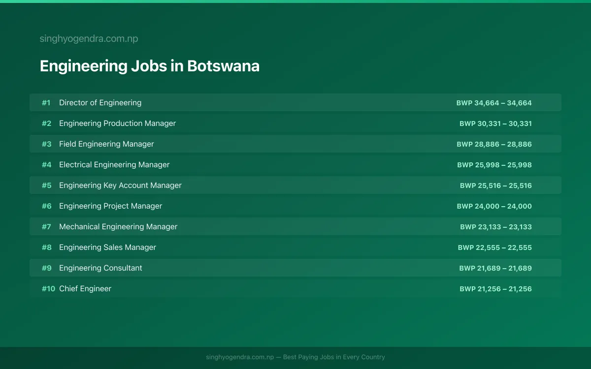 Highest Paying Jobs in Engineering in Botswana 2026 Highest Paying Jobs in Engineering in Botswana 2026 | SalaryPedia by Singh Yogendra