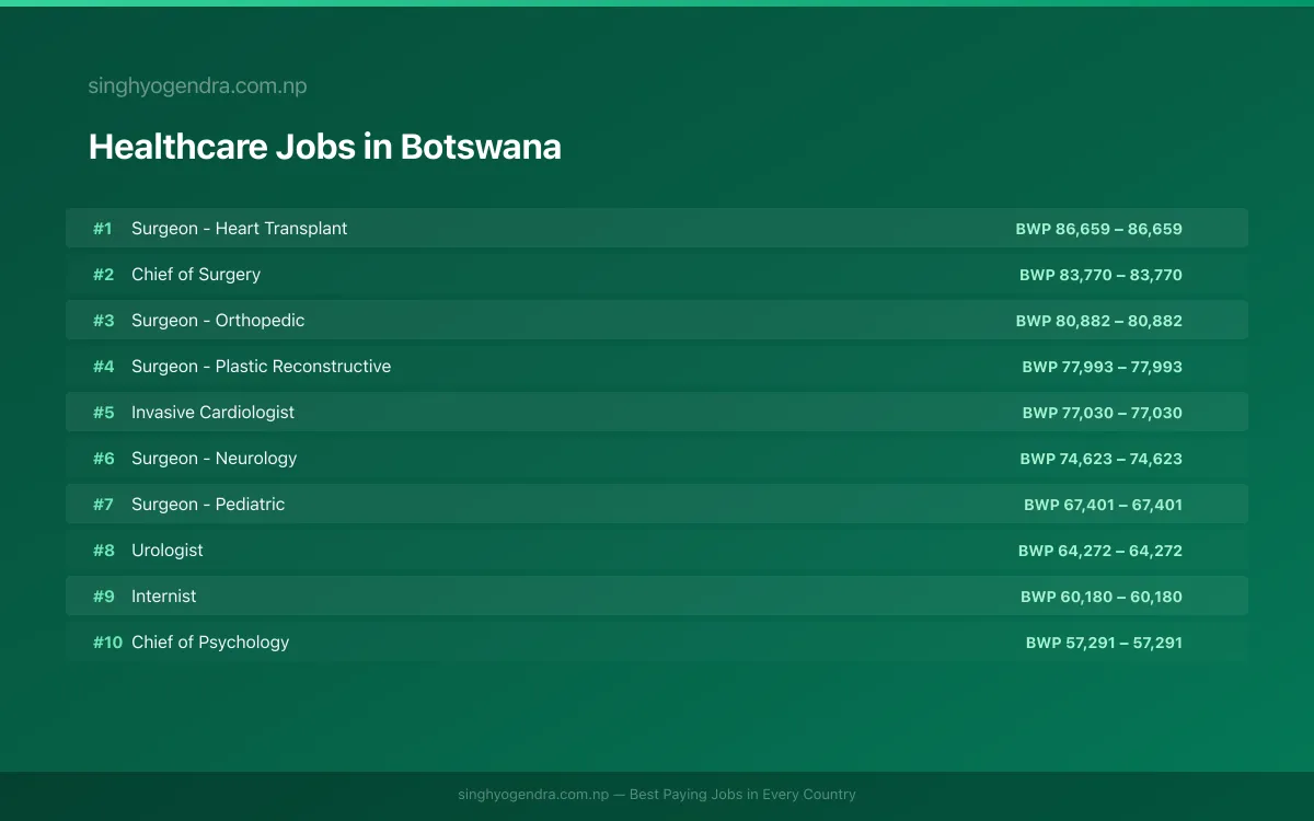 Highest Paying Jobs in Healthcare in Botswana 2026 Highest Paying Jobs in Healthcare in Botswana 2026 | SalaryPedia by Singh Yogendra