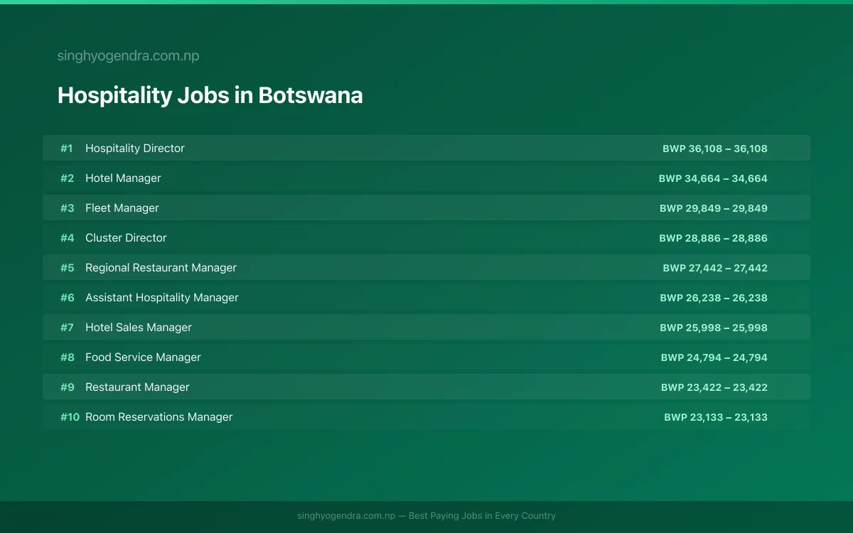 Highest Paying Jobs in Hospitality in Botswana 2026 Highest Paying Jobs in Hospitality in Botswana 2026 | SalaryPedia by Singh Yogendra