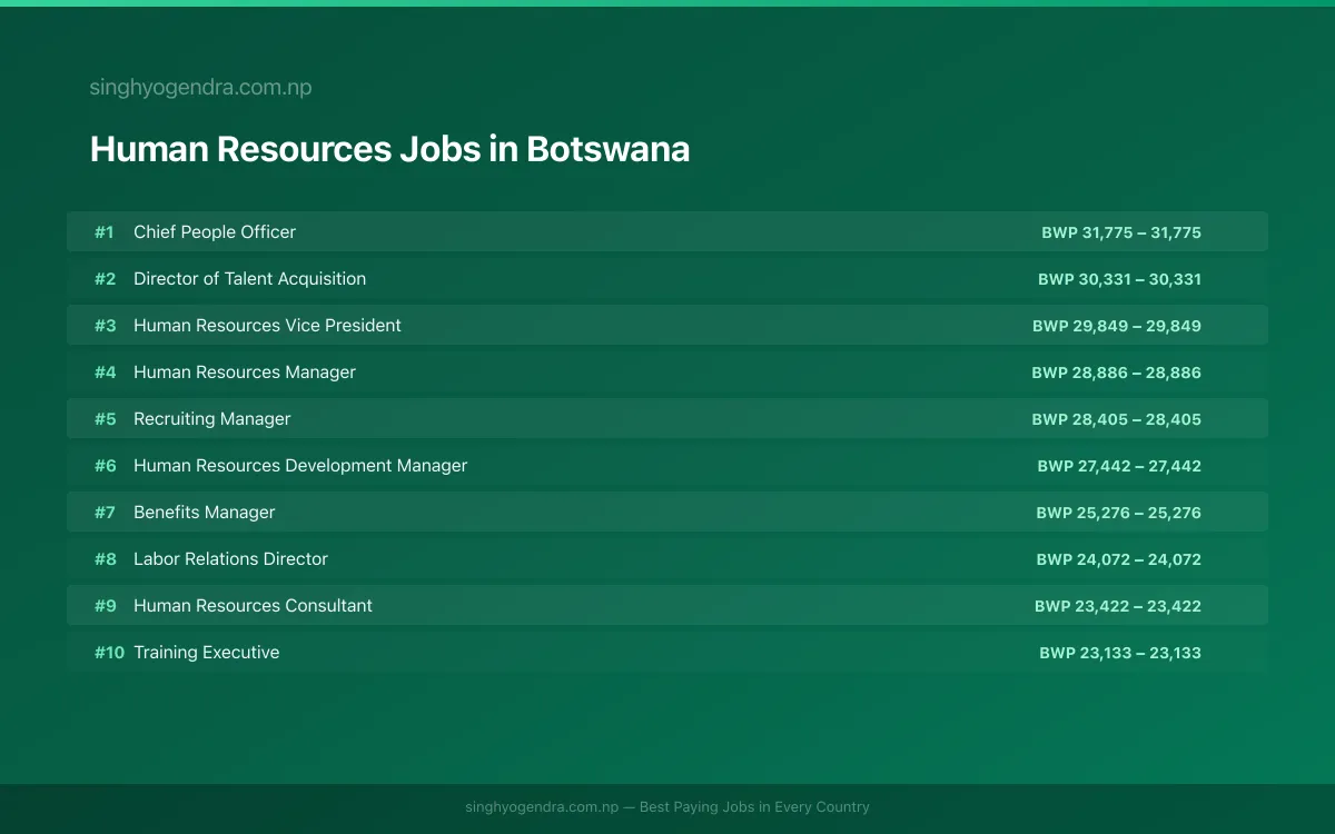 Highest Paying Jobs in Human Resources in Botswana 2026 Highest Paying Jobs in Human Resources in Botswana 2026 | SalaryPedia by Singh Yogendra
