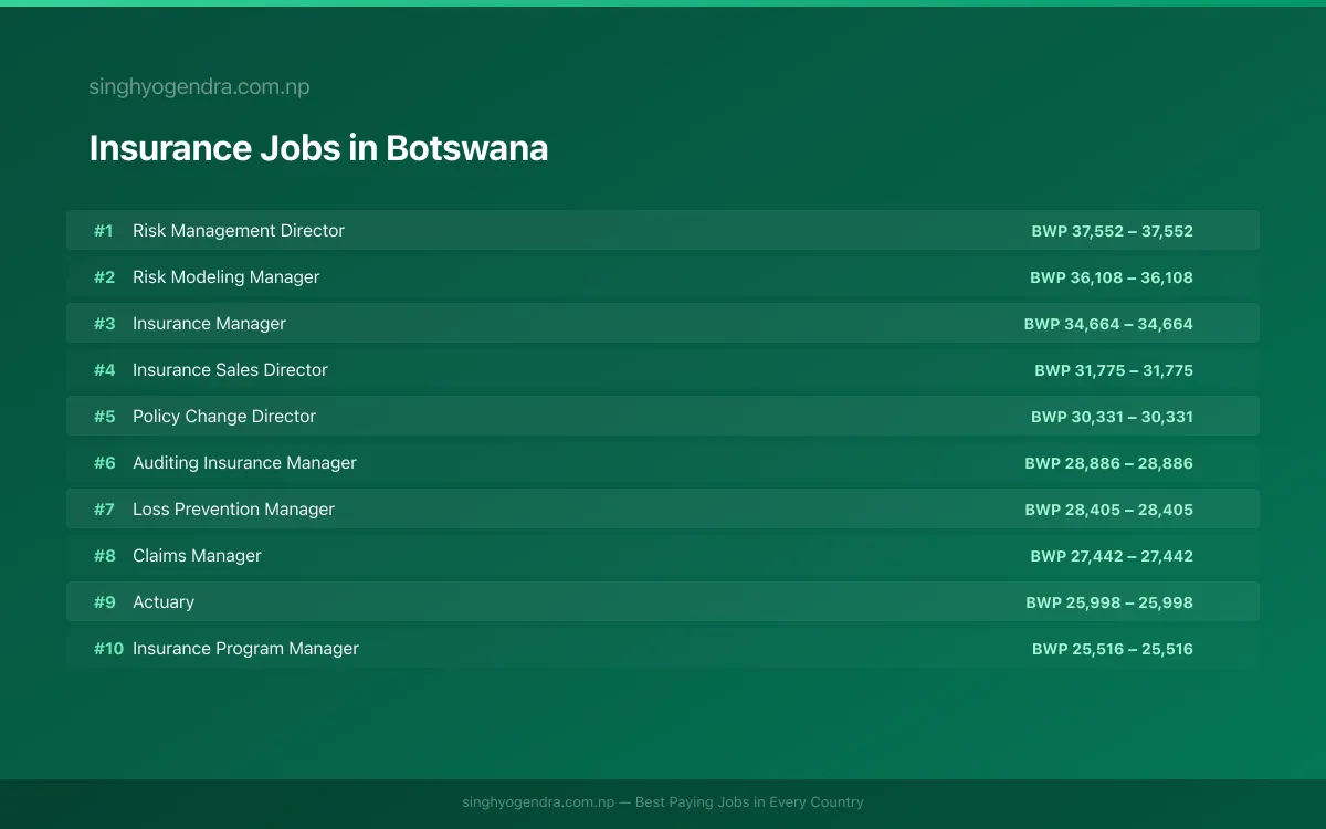 Highest Paying Jobs in Insurance in Botswana 2026 Highest Paying Jobs in Insurance in Botswana 2026 | SalaryPedia by Singh Yogendra