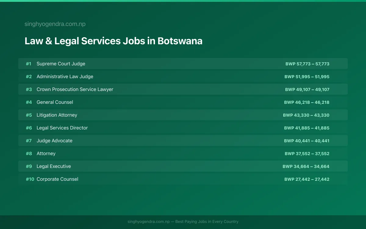 Highest Paying Jobs in Law & Legal Services in Botswana 2026 Highest Paying Jobs in Law & Legal Services in Botswana 2026 | SalaryPedia by Singh Yogendra