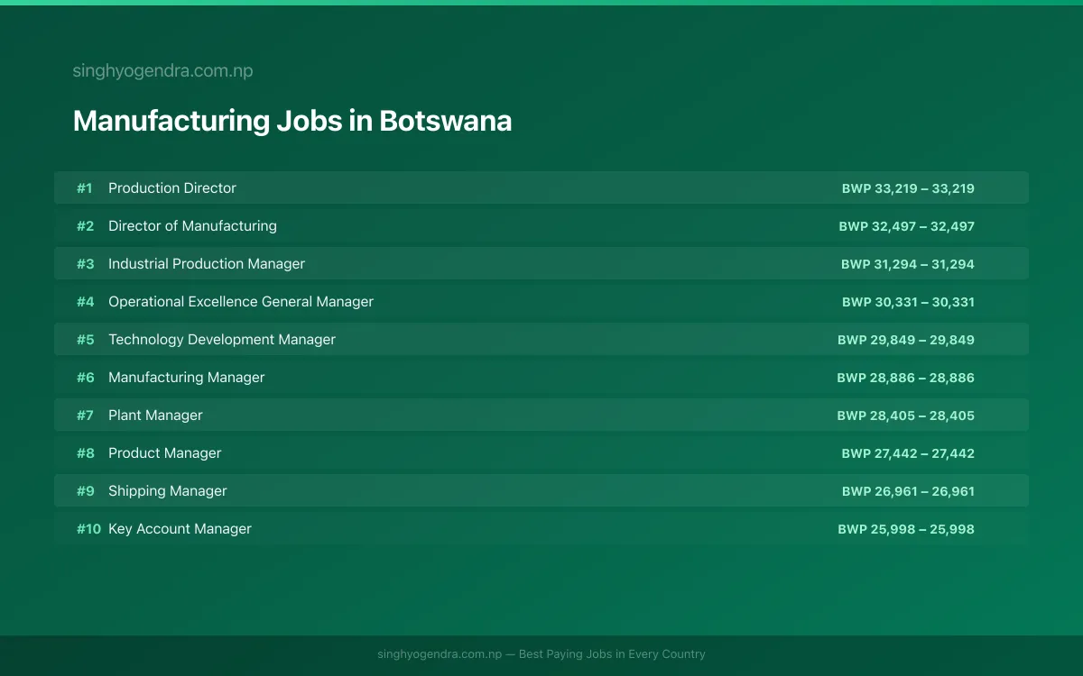 Highest Paying Jobs in Manufacturing in Botswana 2026 Highest Paying Jobs in Manufacturing in Botswana 2026 | SalaryPedia by Singh Yogendra
