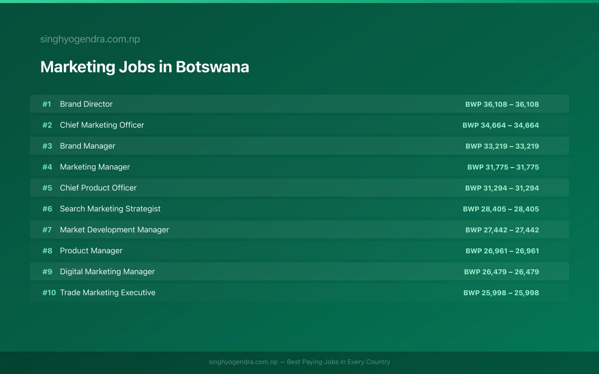 Highest Paying Jobs in Marketing in Botswana 2026 Highest Paying Jobs in Marketing in Botswana 2026 | SalaryPedia by Singh Yogendra