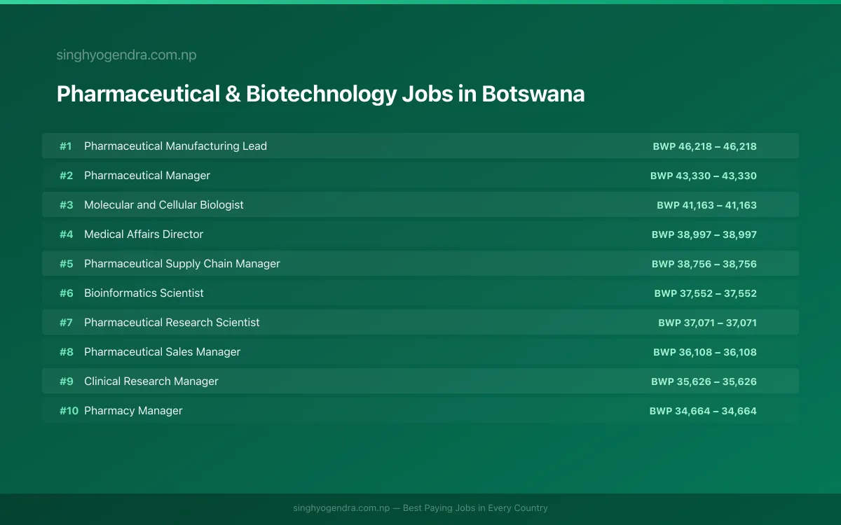 Highest Paying Jobs in Pharmaceutical & Biotechnology in Botswana 2026 Highest Paying Jobs in Pharmaceutical & Biotechnology in Botswana 2026 | SalaryPedia by Singh Yogendra