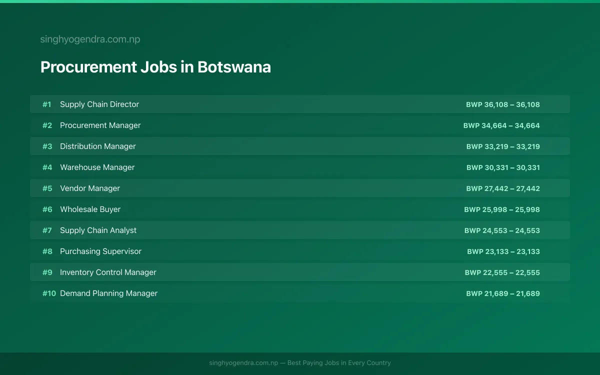 Highest Paying Jobs in Procurement in Botswana 2026 Highest Paying Jobs in Procurement in Botswana 2026 | SalaryPedia by Singh Yogendra