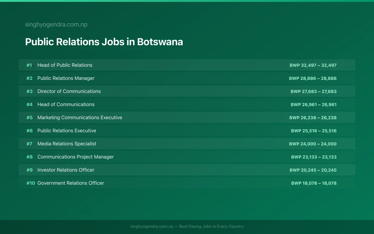 Highest Paying Jobs in Public Relations in Botswana 2026 Highest Paying Jobs in Public Relations in Botswana 2026 | SalaryPedia by Singh Yogendra