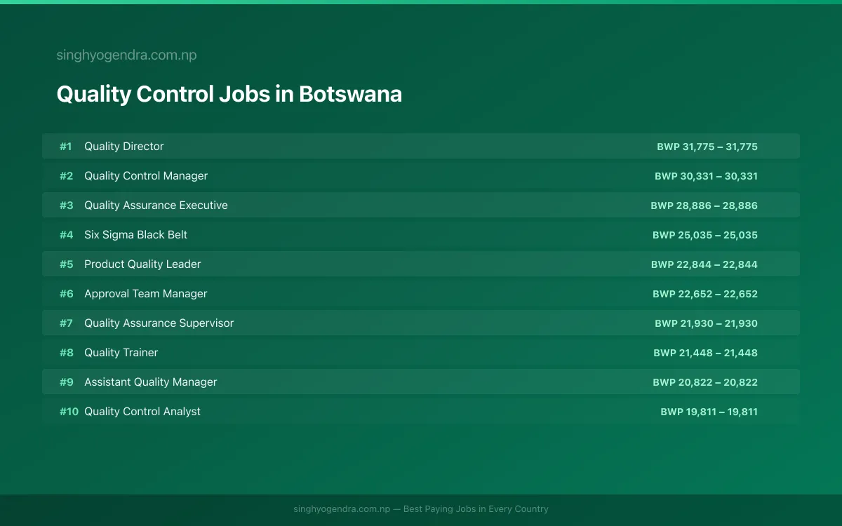 Highest Paying Jobs in Quality Control in Botswana 2026 Highest Paying Jobs in Quality Control in Botswana 2026 | SalaryPedia by Singh Yogendra