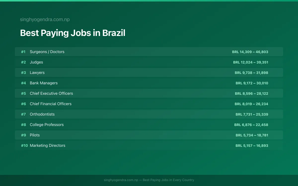 Salary data for Brasília, Brazil Best paying jobs in Brasília, Brazil | SalaryPedia by Singh Yogendra