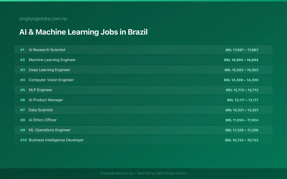 Highest Paying Jobs in AI & Machine Learning in Brazil 2026 Highest Paying Jobs in AI & Machine Learning in Brazil 2026 | SalaryPedia by Singh Yogendra