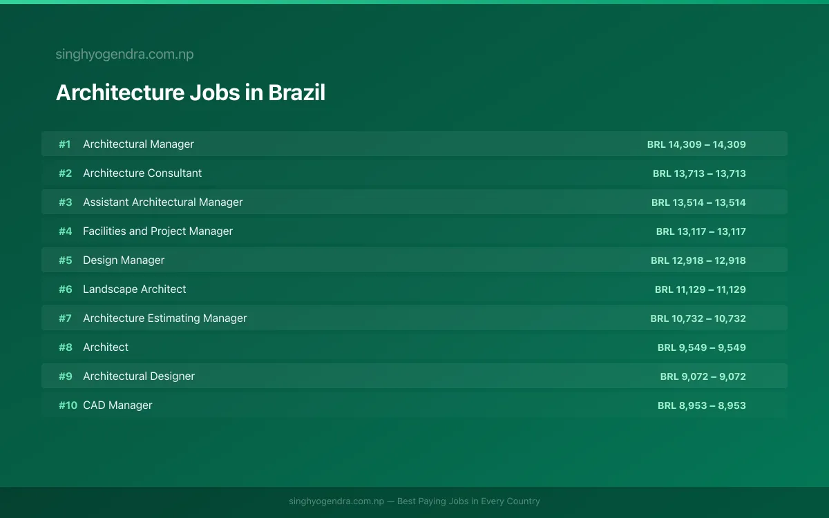 Highest Paying Jobs in Architecture in Brazil 2026 Highest Paying Jobs in Architecture in Brazil 2026 | SalaryPedia by Singh Yogendra
