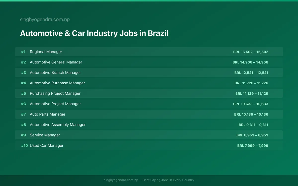 Highest Paying Jobs in Automotive & Car Industry in Brazil 2026 Highest Paying Jobs in Automotive & Car Industry in Brazil 2026 | SalaryPedia by Singh Yogendra