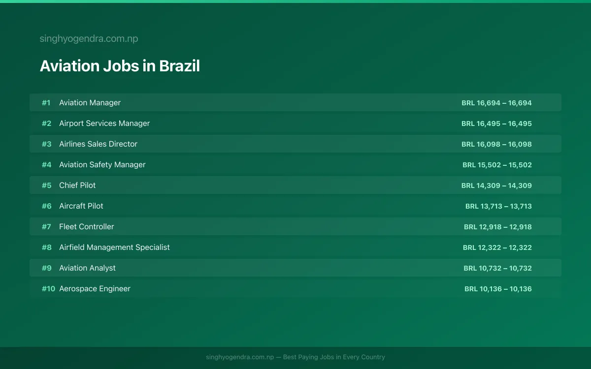 Highest Paying Jobs in Aviation in Brazil 2026 Highest Paying Jobs in Aviation in Brazil 2026 | SalaryPedia by Singh Yogendra