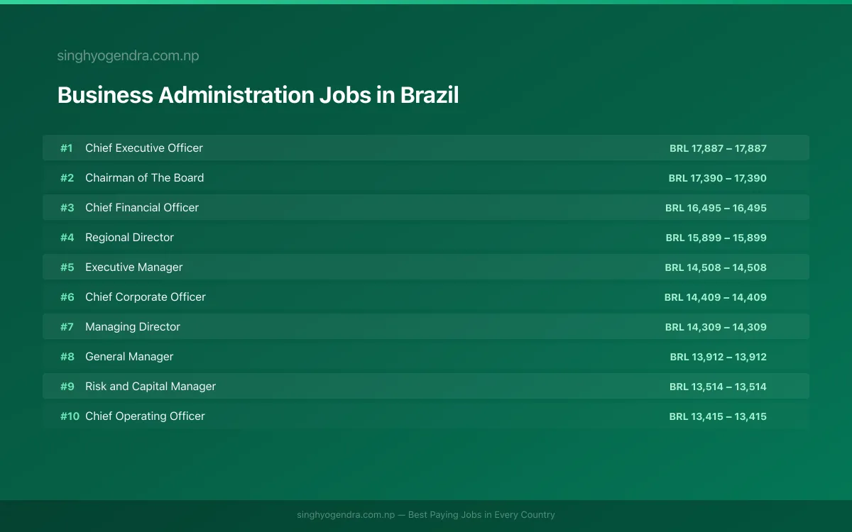 Highest Paying Jobs in Business Administration in Brazil 2026 Highest Paying Jobs in Business Administration in Brazil 2026 | SalaryPedia by Singh Yogendra