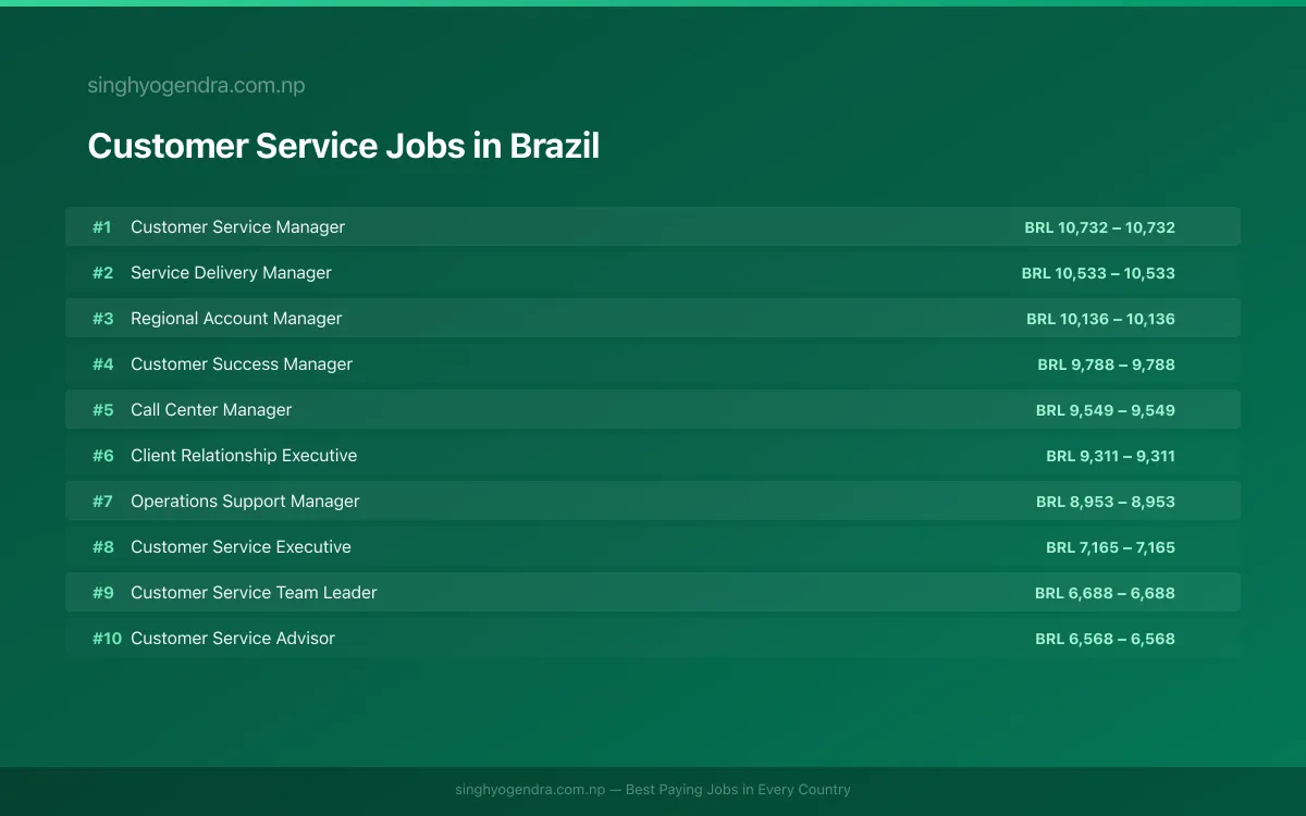 Highest Paying Jobs in Customer Service in Brazil 2026 Highest Paying Jobs in Customer Service in Brazil 2026 | SalaryPedia by Singh Yogendra