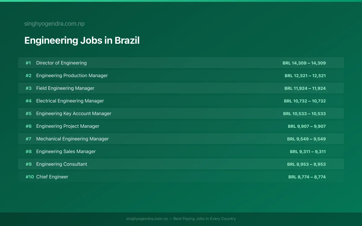Highest Paying Jobs in Engineering in Brazil 2026 Highest Paying Jobs in Engineering in Brazil 2026 | SalaryPedia by Singh Yogendra