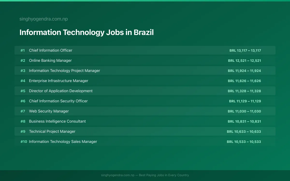 Highest Paying Jobs in Information Technology in Brazil 2026 Highest Paying Jobs in Information Technology in Brazil 2026 | SalaryPedia by Singh Yogendra