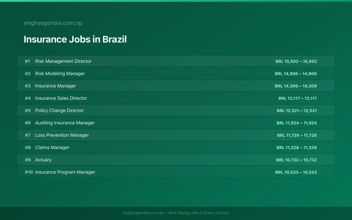 Highest Paying Jobs in Insurance in Brazil 2026 Highest Paying Jobs in Insurance in Brazil 2026 | SalaryPedia by Singh Yogendra