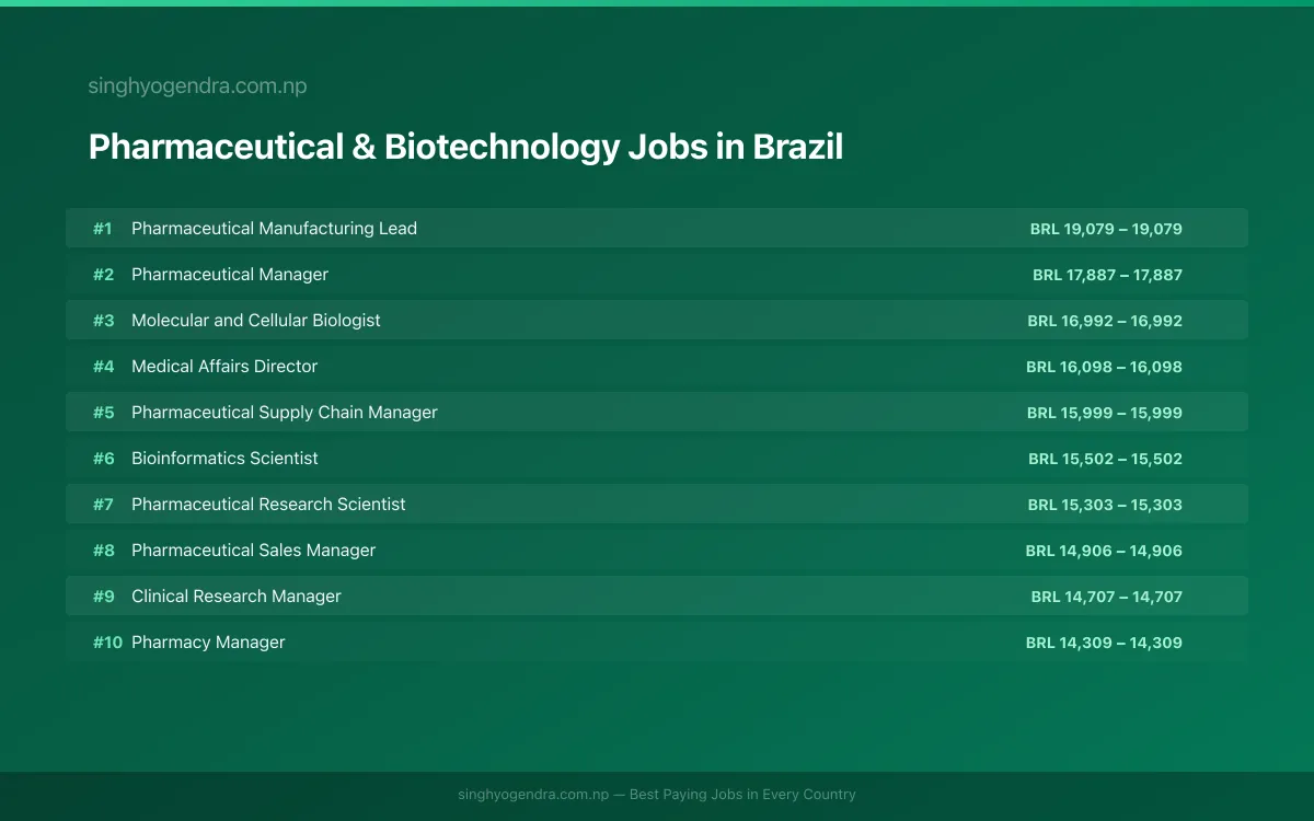 Highest Paying Jobs in Pharmaceutical & Biotechnology in Brazil 2026 Highest Paying Jobs in Pharmaceutical & Biotechnology in Brazil 2026 | SalaryPedia by Singh Yogendra