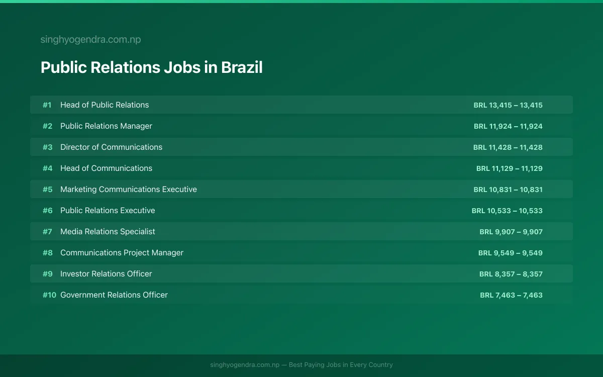 Highest Paying Jobs in Public Relations in Brazil 2026 Highest Paying Jobs in Public Relations in Brazil 2026 | SalaryPedia by Singh Yogendra