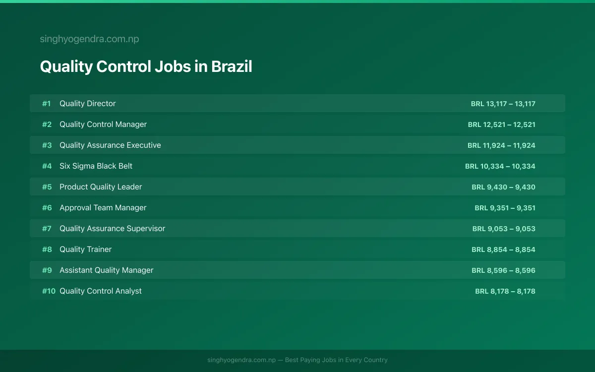 Highest Paying Jobs in Quality Control in Brazil 2026 Highest Paying Jobs in Quality Control in Brazil 2026 | SalaryPedia by Singh Yogendra