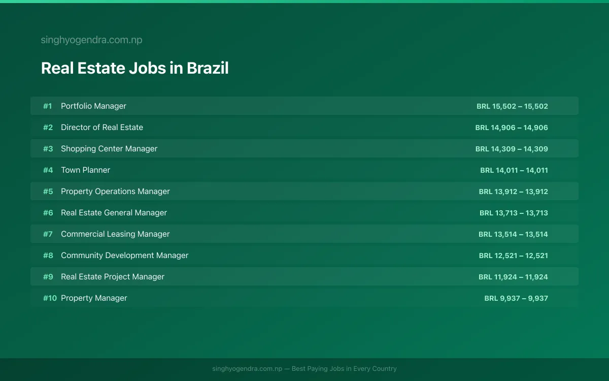 Highest Paying Jobs in Real Estate in Brazil 2026 Highest Paying Jobs in Real Estate in Brazil 2026 | SalaryPedia by Singh Yogendra