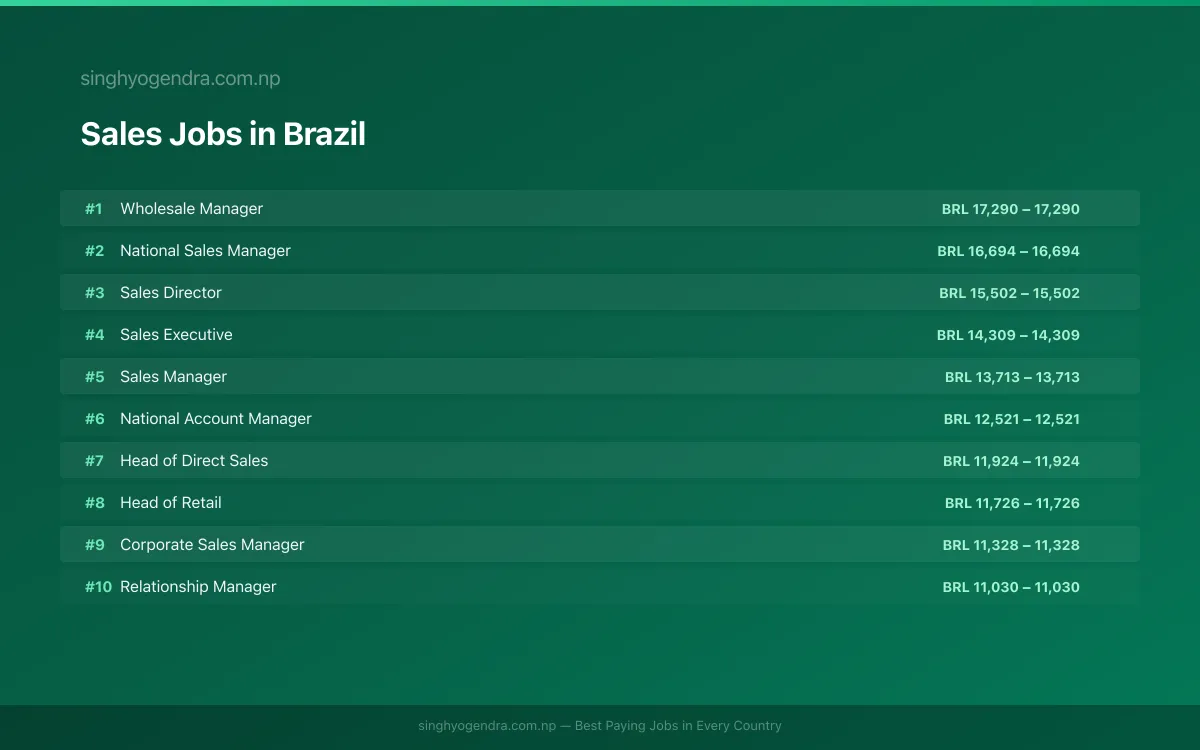 Highest Paying Jobs in Sales in Brazil 2026 Highest Paying Jobs in Sales in Brazil 2026 | SalaryPedia by Singh Yogendra